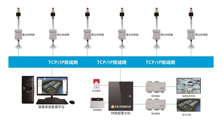 雷达智能报警系统在周界防范的应用
