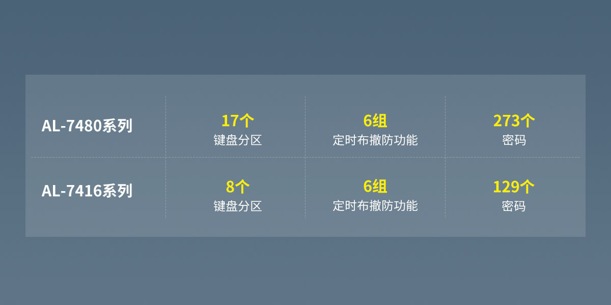 AL-74系列数字融合总线报警主机