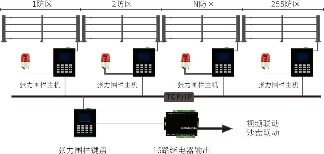 AN-Z800系列张力电子围栏产品手册