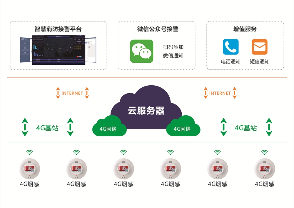4G烟感破译九小场所消防升级难题 4G烟感破译九小场所消防升级难题